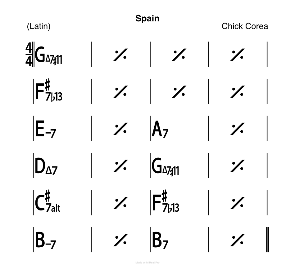 Basic chord chart of Spain, by Chick Corea