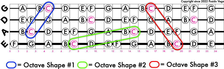 Bass Guitar Fretboard Octaves Diagram