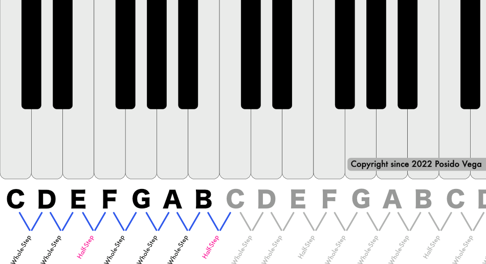 Piano keys - Whole-Step and Half-Step Diagram