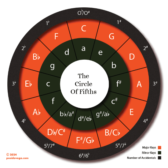 How To Use The Circle Of Fifths (Simple Guide for Beginners)