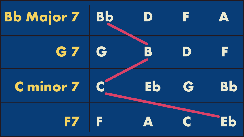 Guide Tones - Ascending