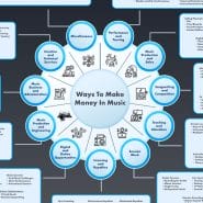 197 Ways of Making Money In Music