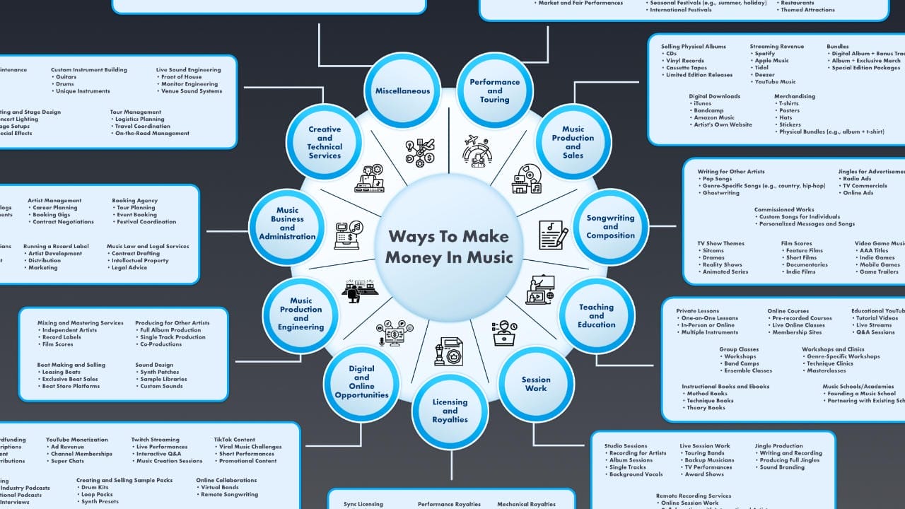 197 Ways of Making Money In Music