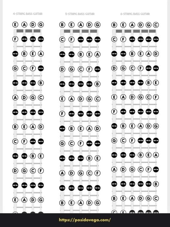 Bass guitar fretboard notes chart showing all notes across the neck