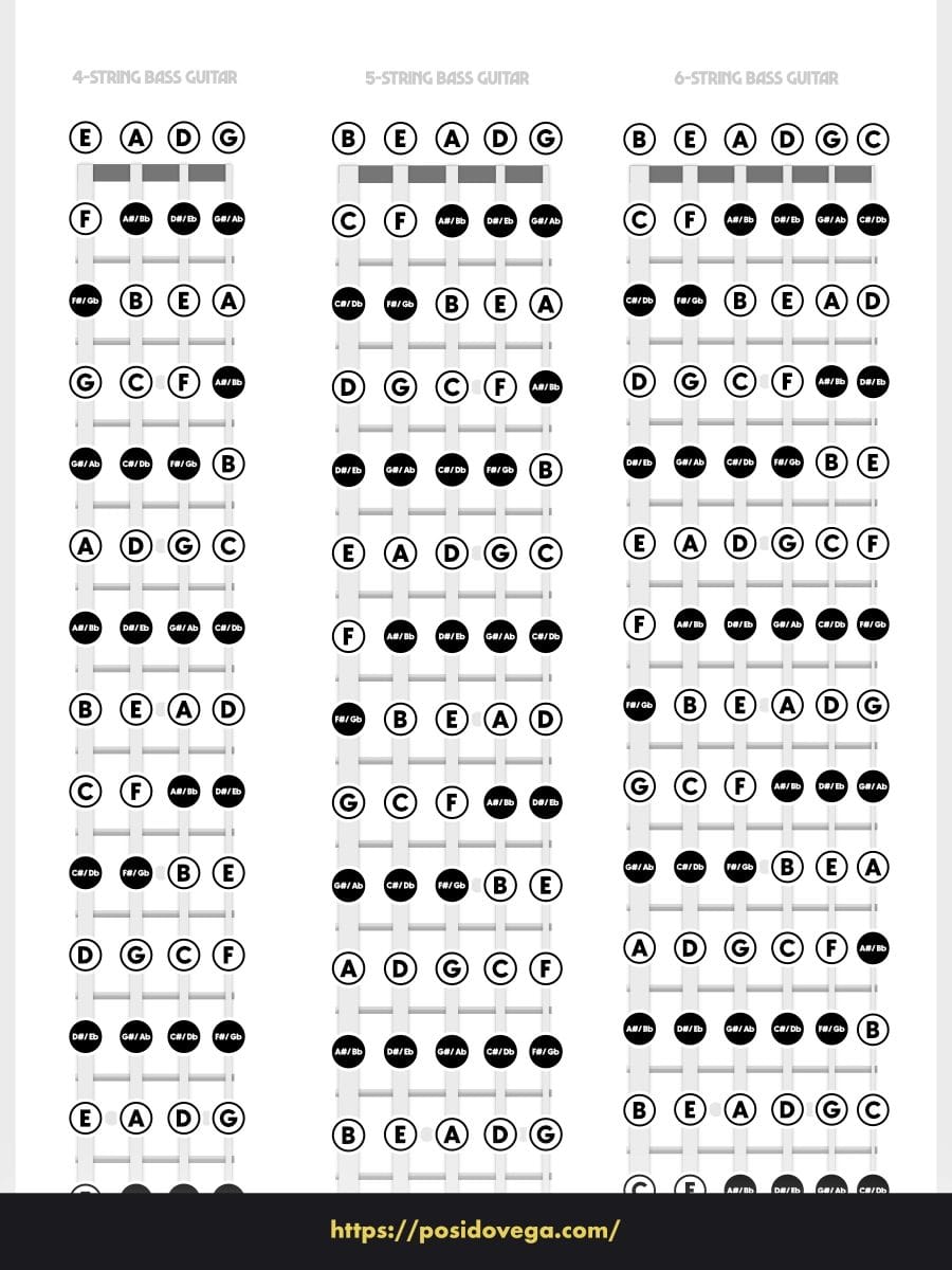 Bass guitar fretboard notes chart showing all notes across the neck