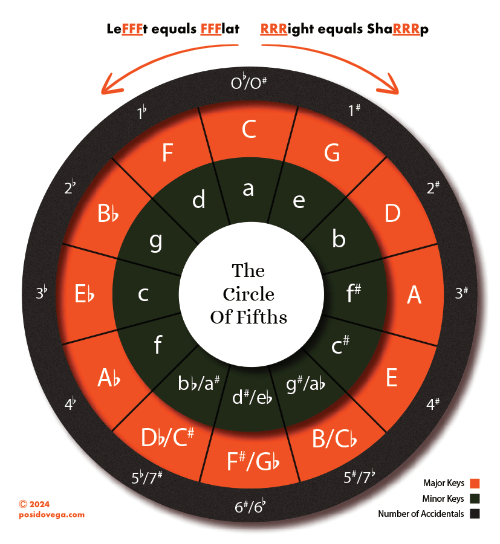 Mnemonic device for remembering number of sharps and flats for each musical key