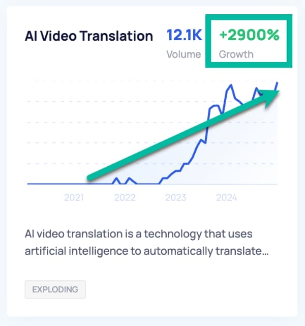 Exploding Topic - AI Video Translation (Strong Growth and Steady Incline)