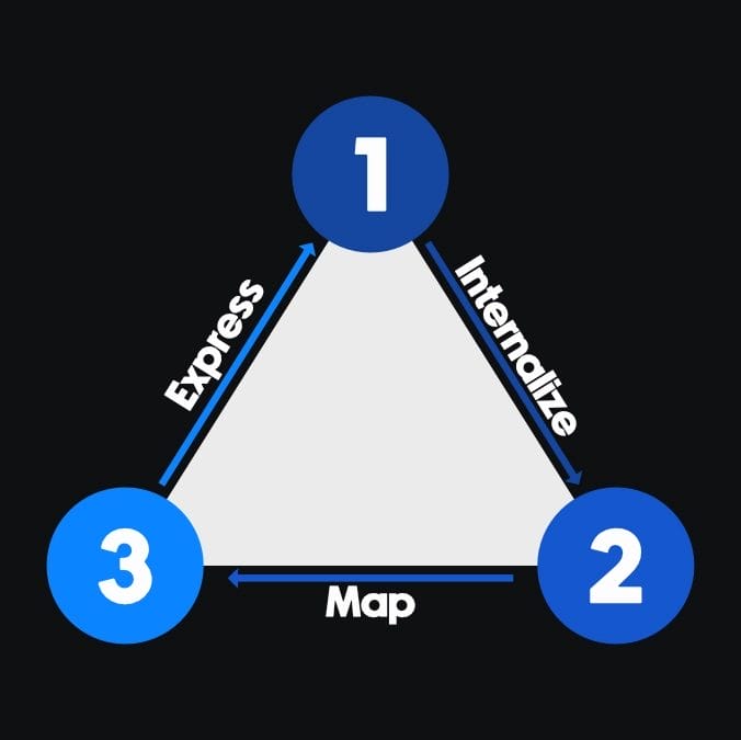 Internalize, Map, Express — the three-part fluency framework